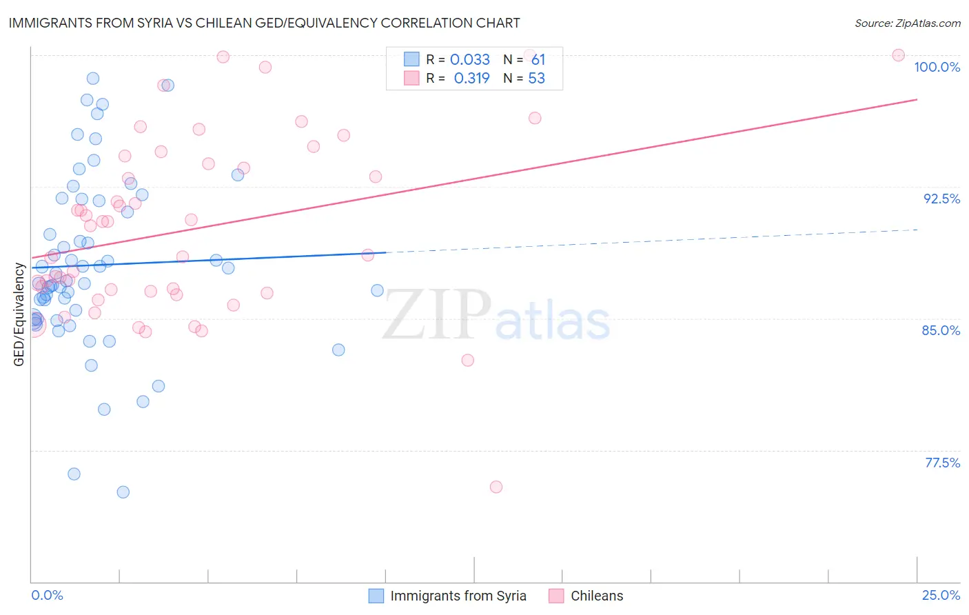 Immigrants from Syria vs Chilean GED/Equivalency