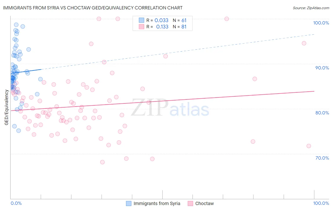 Immigrants from Syria vs Choctaw GED/Equivalency