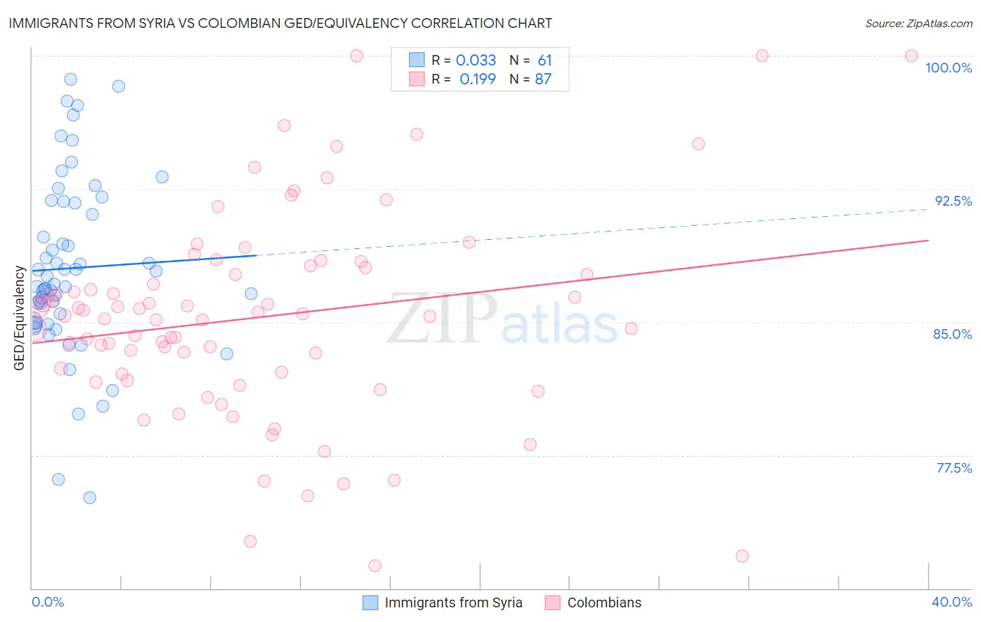 Immigrants from Syria vs Colombian GED/Equivalency