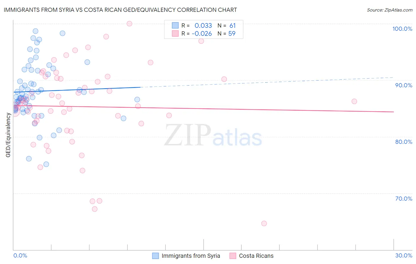 Immigrants from Syria vs Costa Rican GED/Equivalency