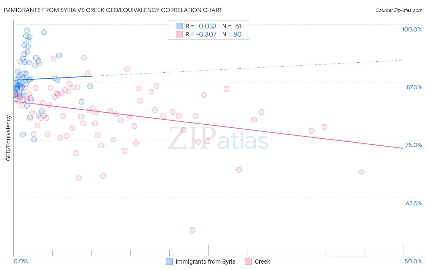 Immigrants from Syria vs Creek GED/Equivalency
