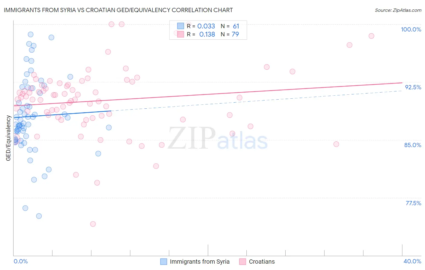 Immigrants from Syria vs Croatian GED/Equivalency
