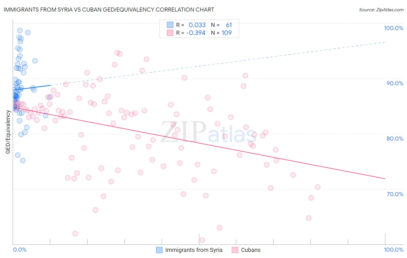 Immigrants from Syria vs Cuban GED/Equivalency
