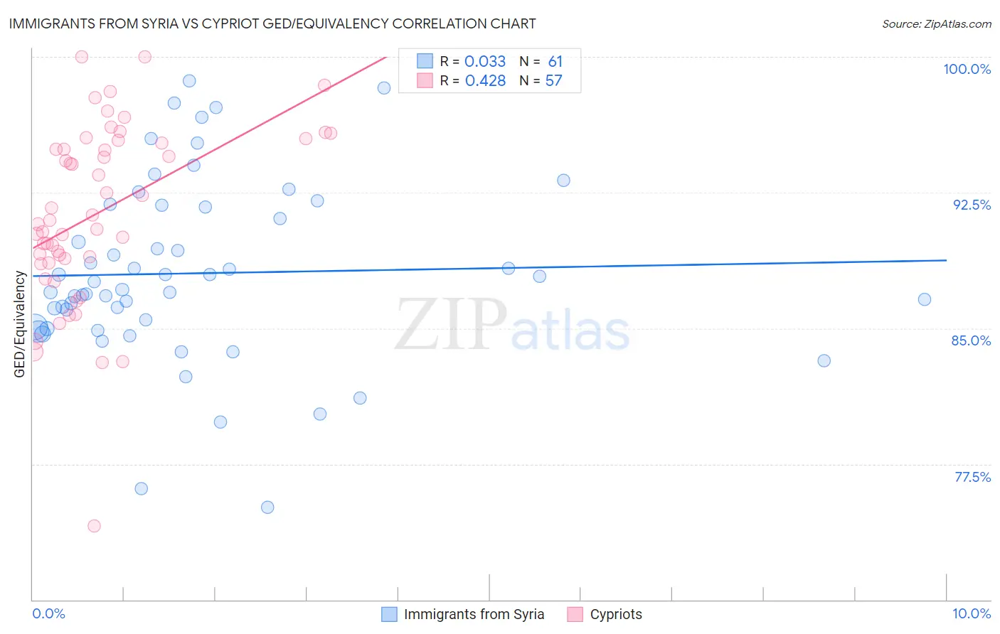 Immigrants from Syria vs Cypriot GED/Equivalency