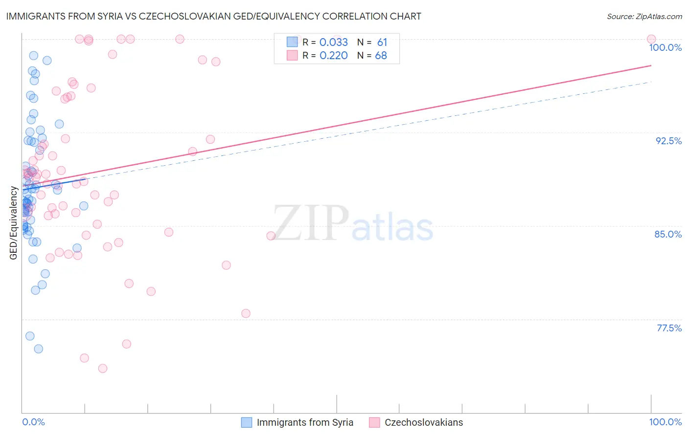 Immigrants from Syria vs Czechoslovakian GED/Equivalency