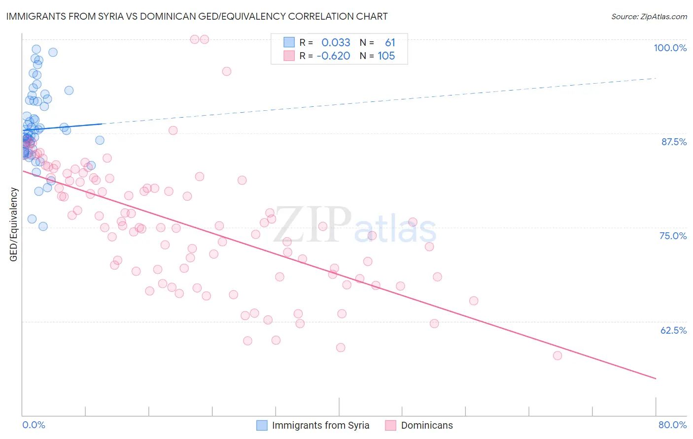 Immigrants from Syria vs Dominican GED/Equivalency