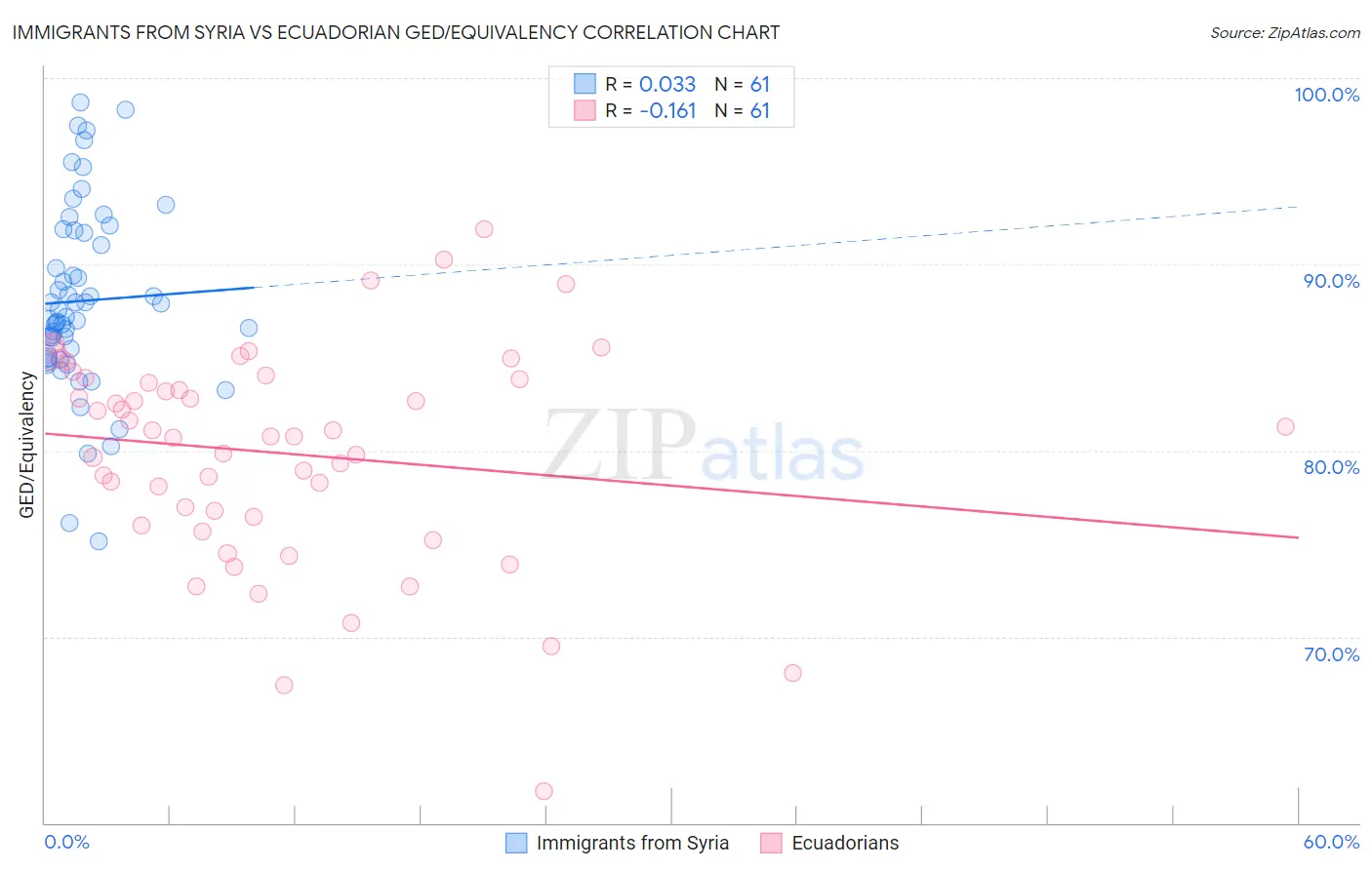 Immigrants from Syria vs Ecuadorian GED/Equivalency