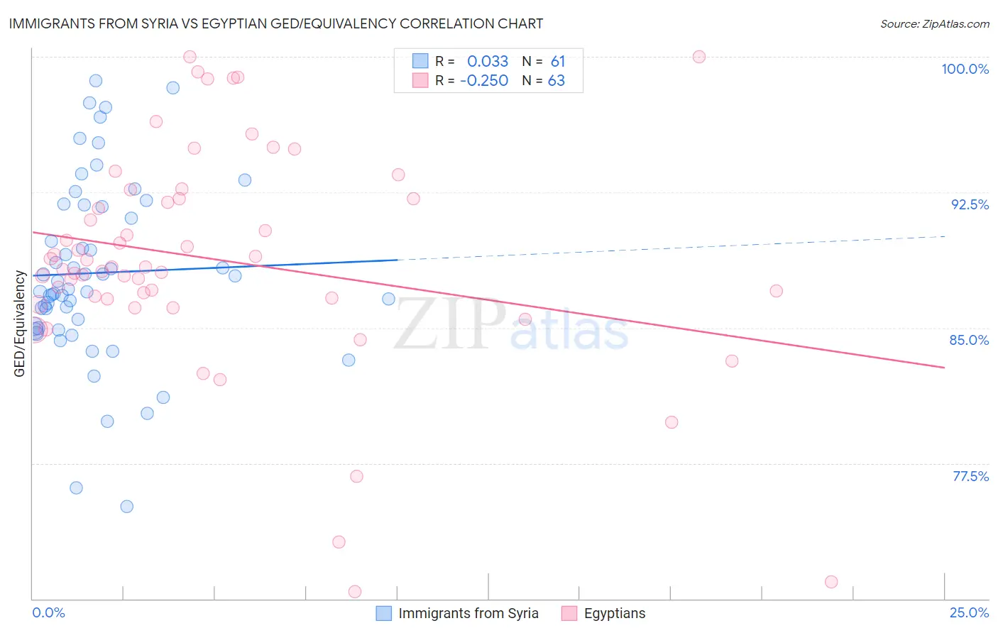 Immigrants from Syria vs Egyptian GED/Equivalency