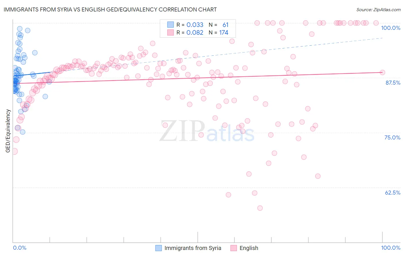 Immigrants from Syria vs English GED/Equivalency