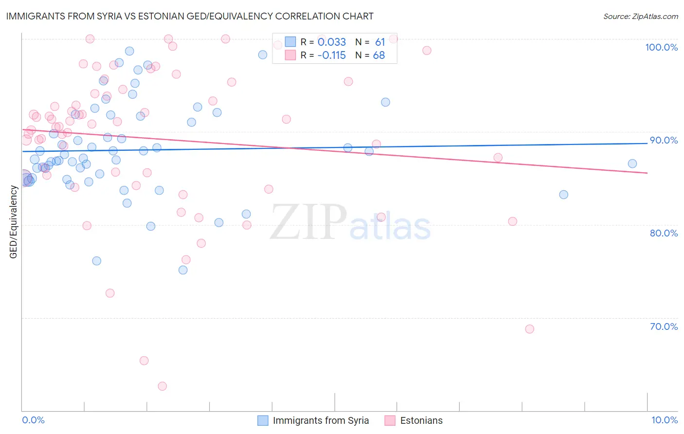 Immigrants from Syria vs Estonian GED/Equivalency