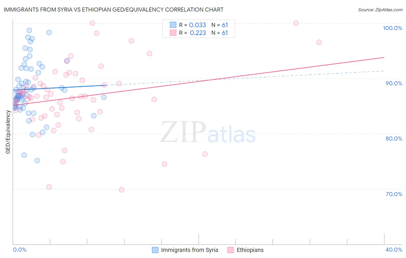 Immigrants from Syria vs Ethiopian GED/Equivalency