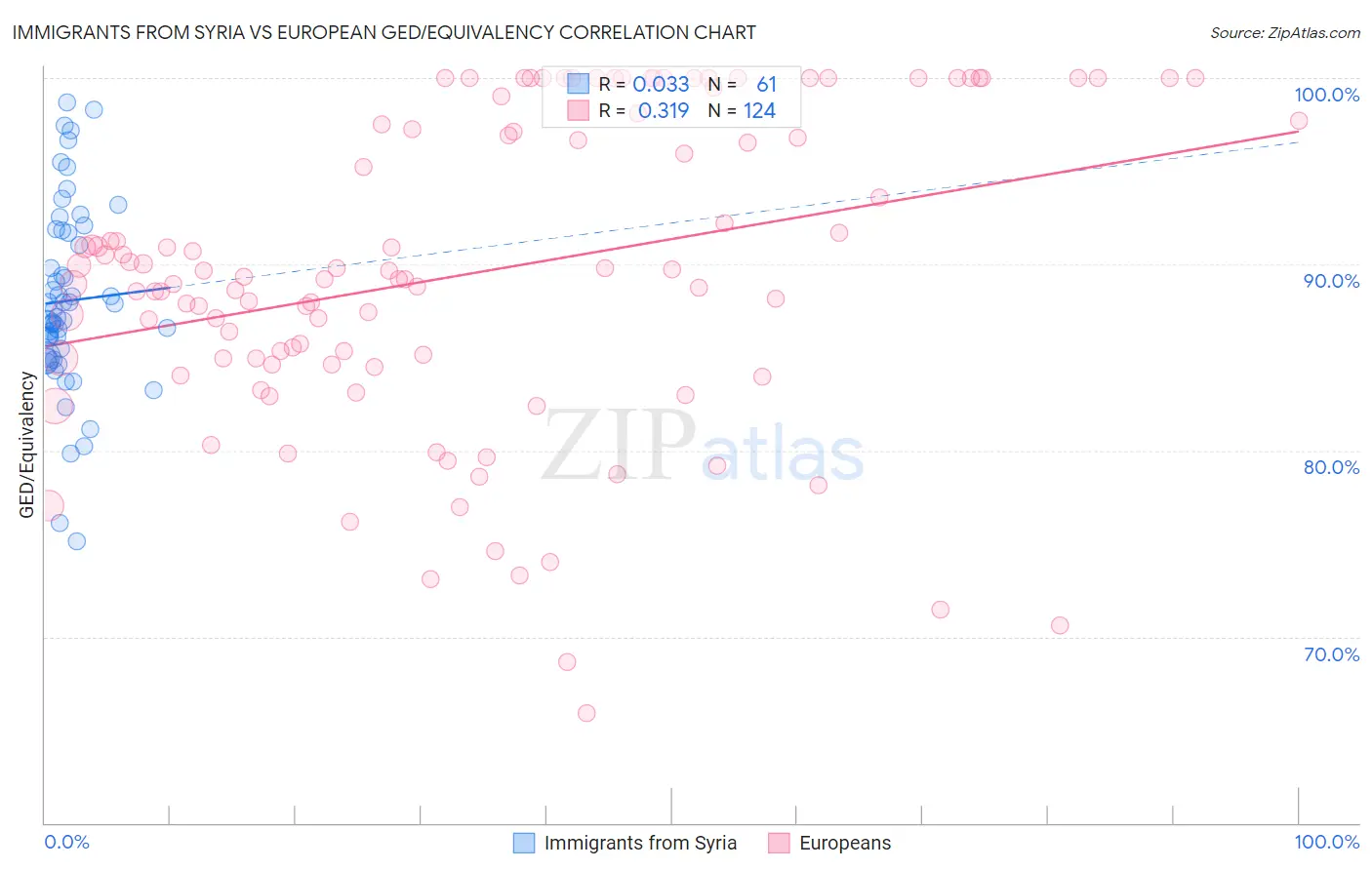Immigrants from Syria vs European GED/Equivalency