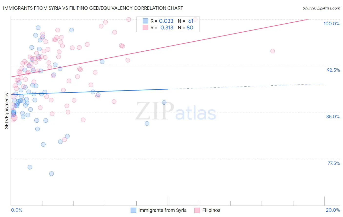 Immigrants from Syria vs Filipino GED/Equivalency