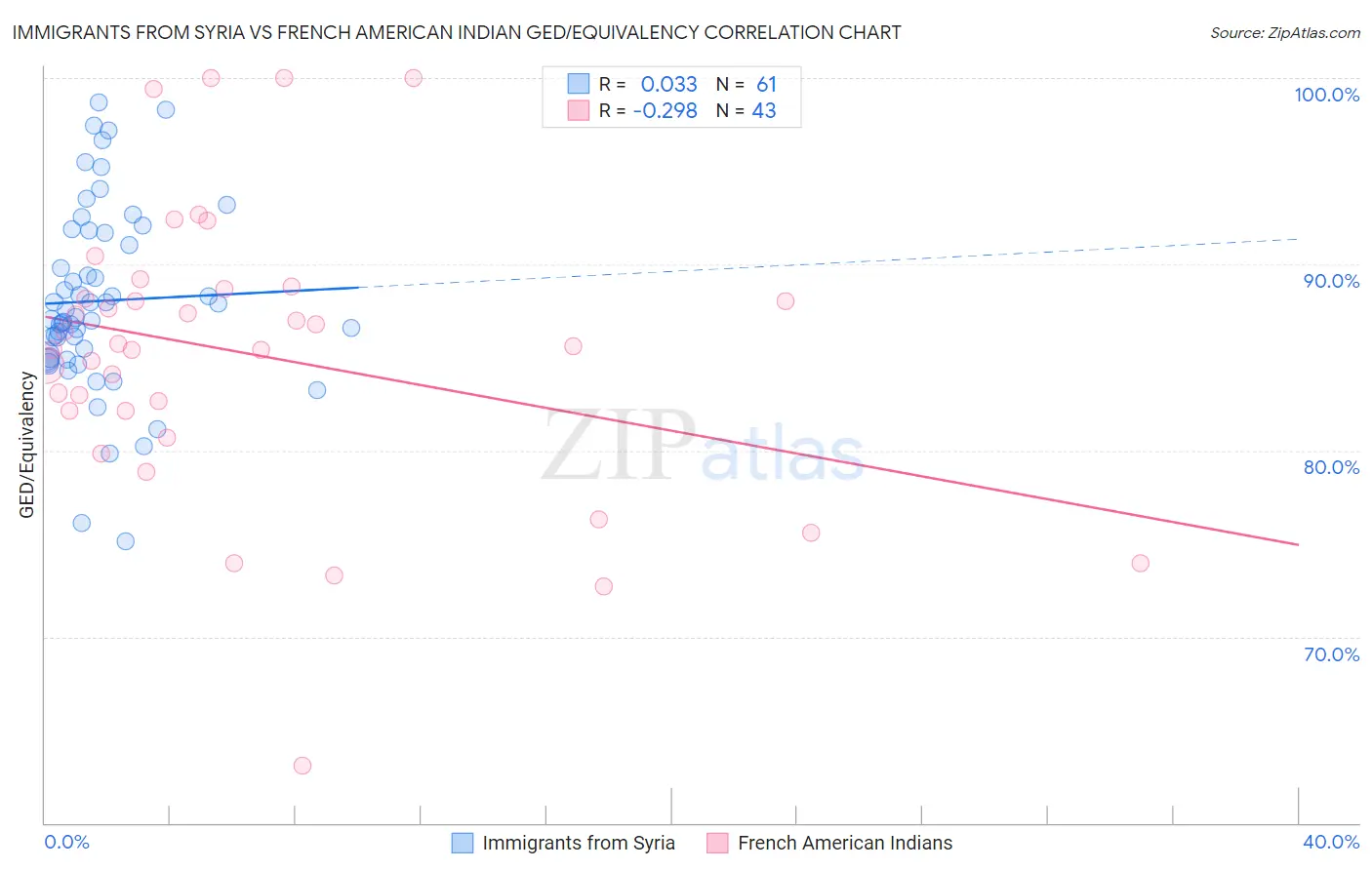 Immigrants from Syria vs French American Indian GED/Equivalency