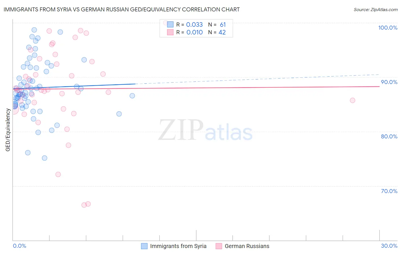 Immigrants from Syria vs German Russian GED/Equivalency