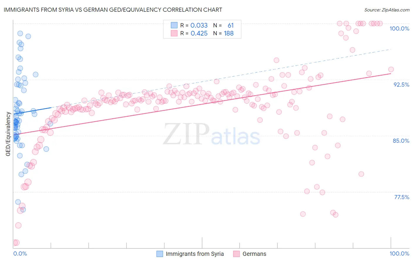Immigrants from Syria vs German GED/Equivalency