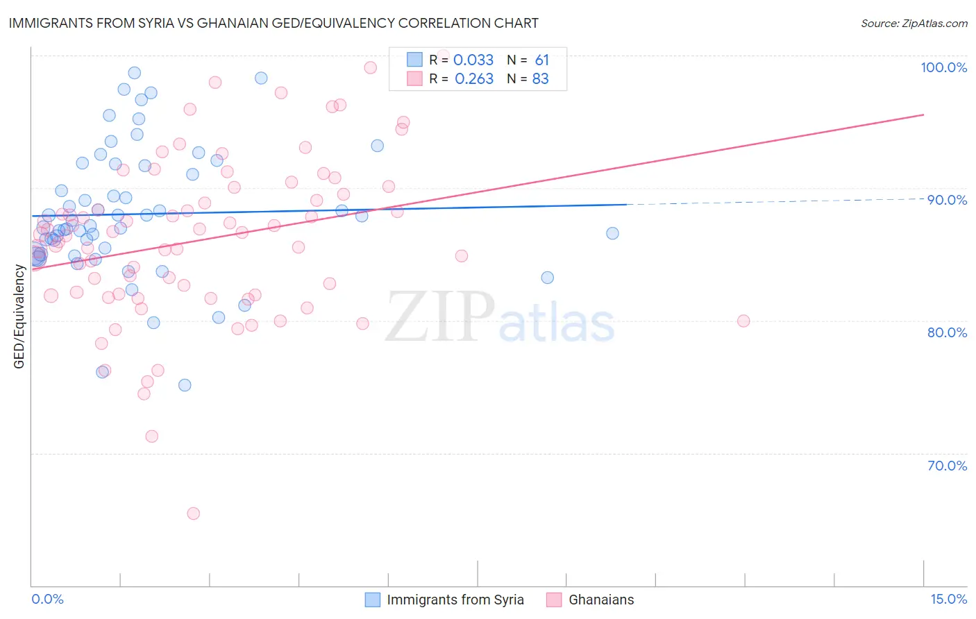 Immigrants from Syria vs Ghanaian GED/Equivalency
