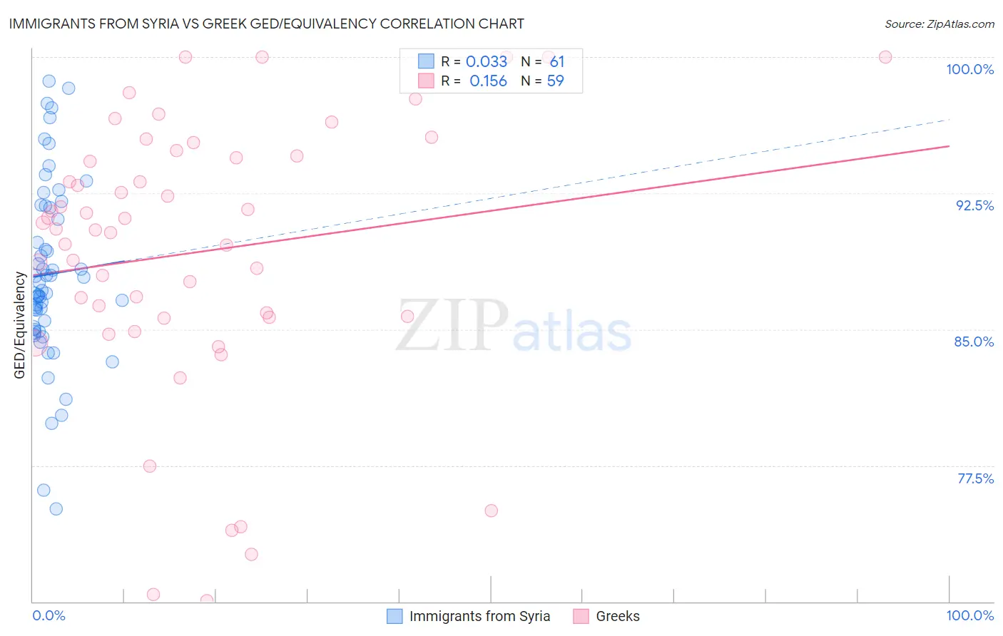 Immigrants from Syria vs Greek GED/Equivalency