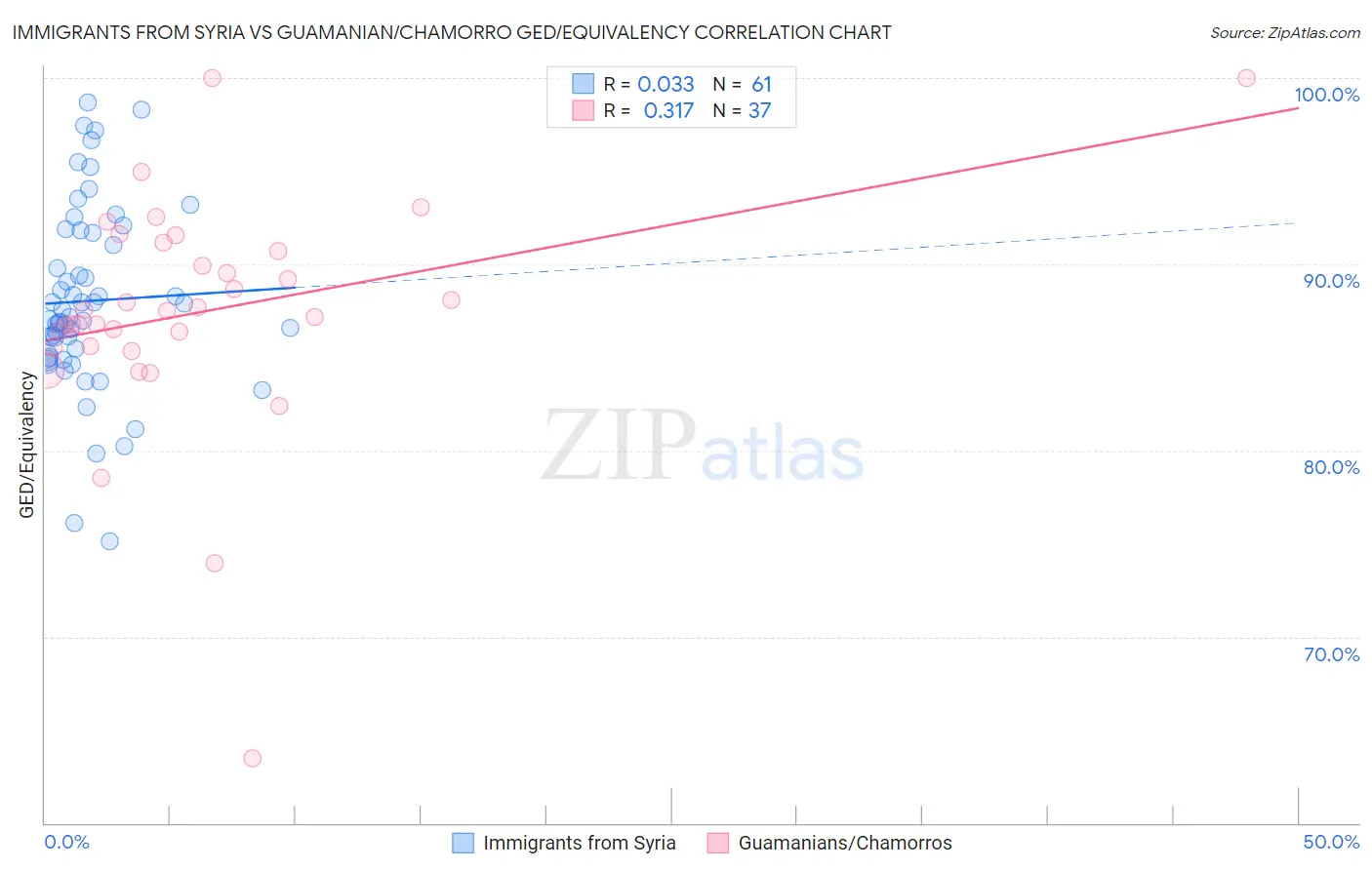 Immigrants from Syria vs Guamanian/Chamorro GED/Equivalency