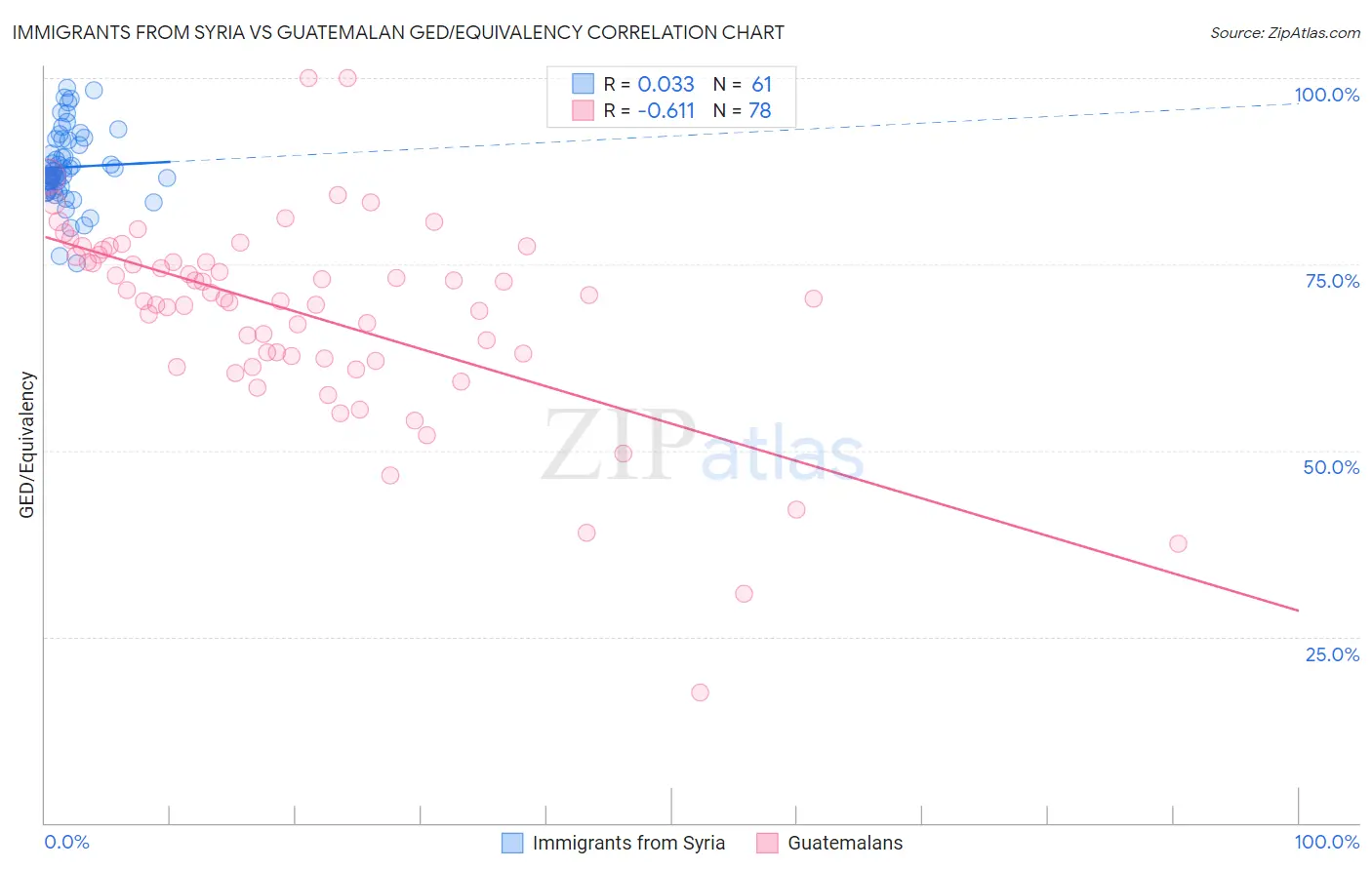 Immigrants from Syria vs Guatemalan GED/Equivalency