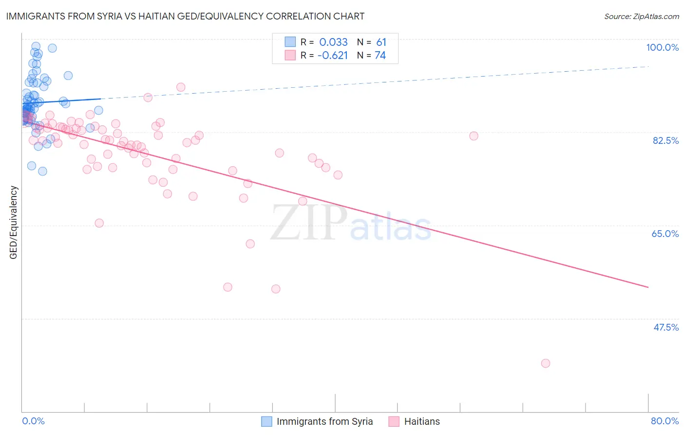 Immigrants from Syria vs Haitian GED/Equivalency