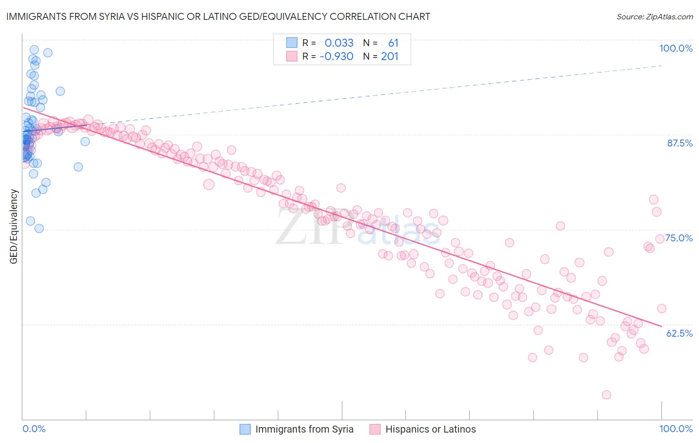 Immigrants from Syria vs Hispanic or Latino GED/Equivalency