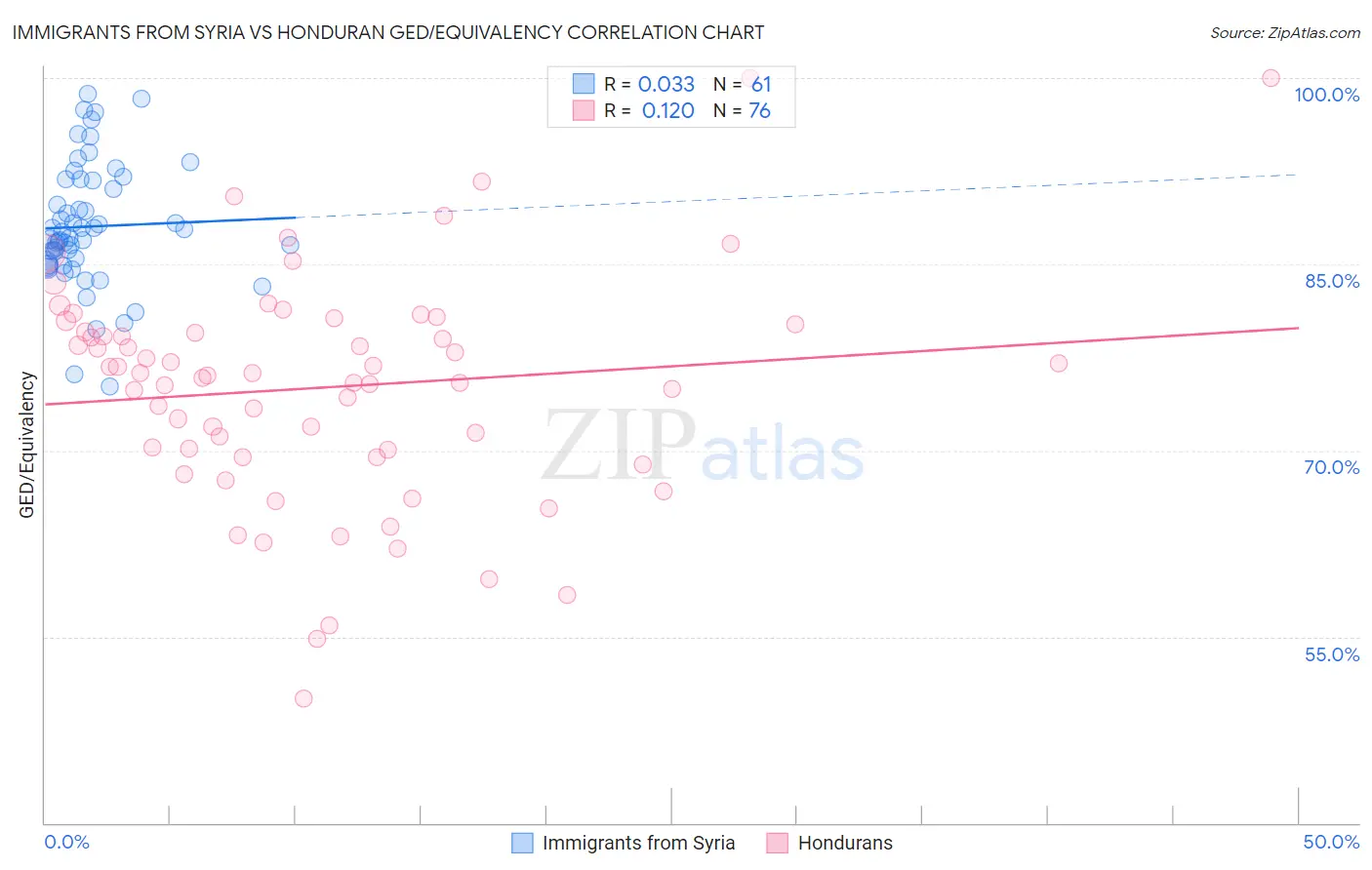 Immigrants from Syria vs Honduran GED/Equivalency