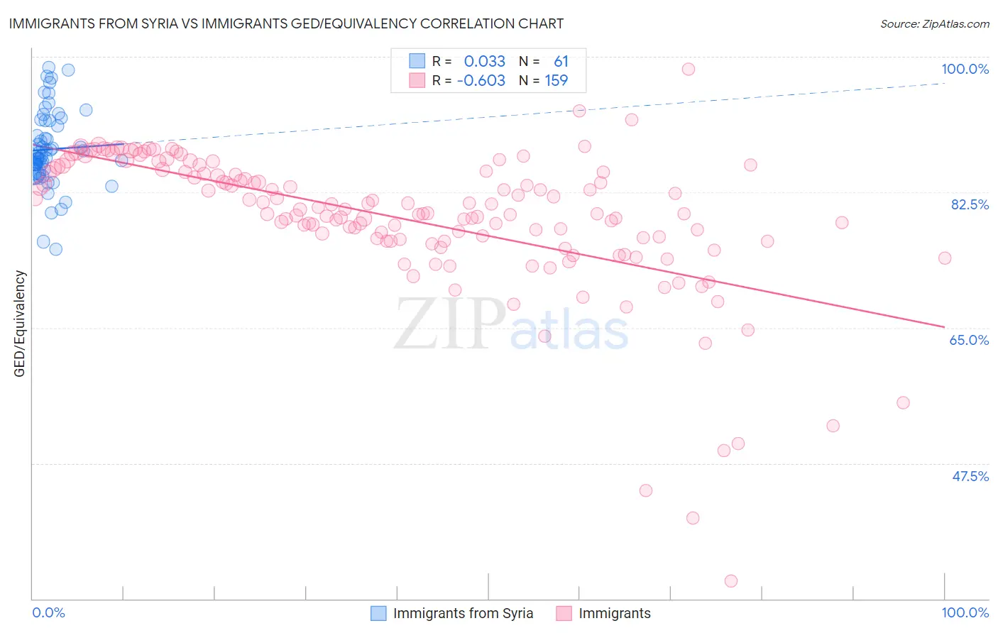 Immigrants from Syria vs Immigrants GED/Equivalency