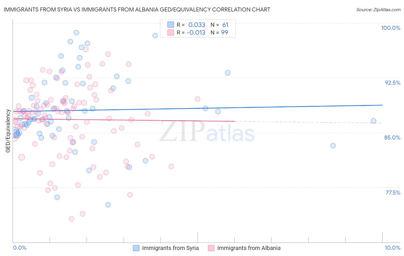 Immigrants from Syria vs Immigrants from Albania GED/Equivalency