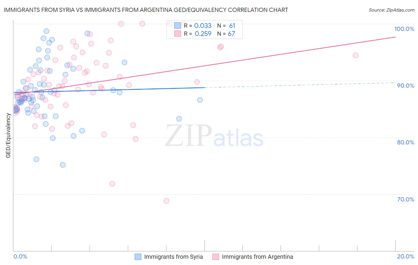 Immigrants from Syria vs Immigrants from Argentina GED/Equivalency