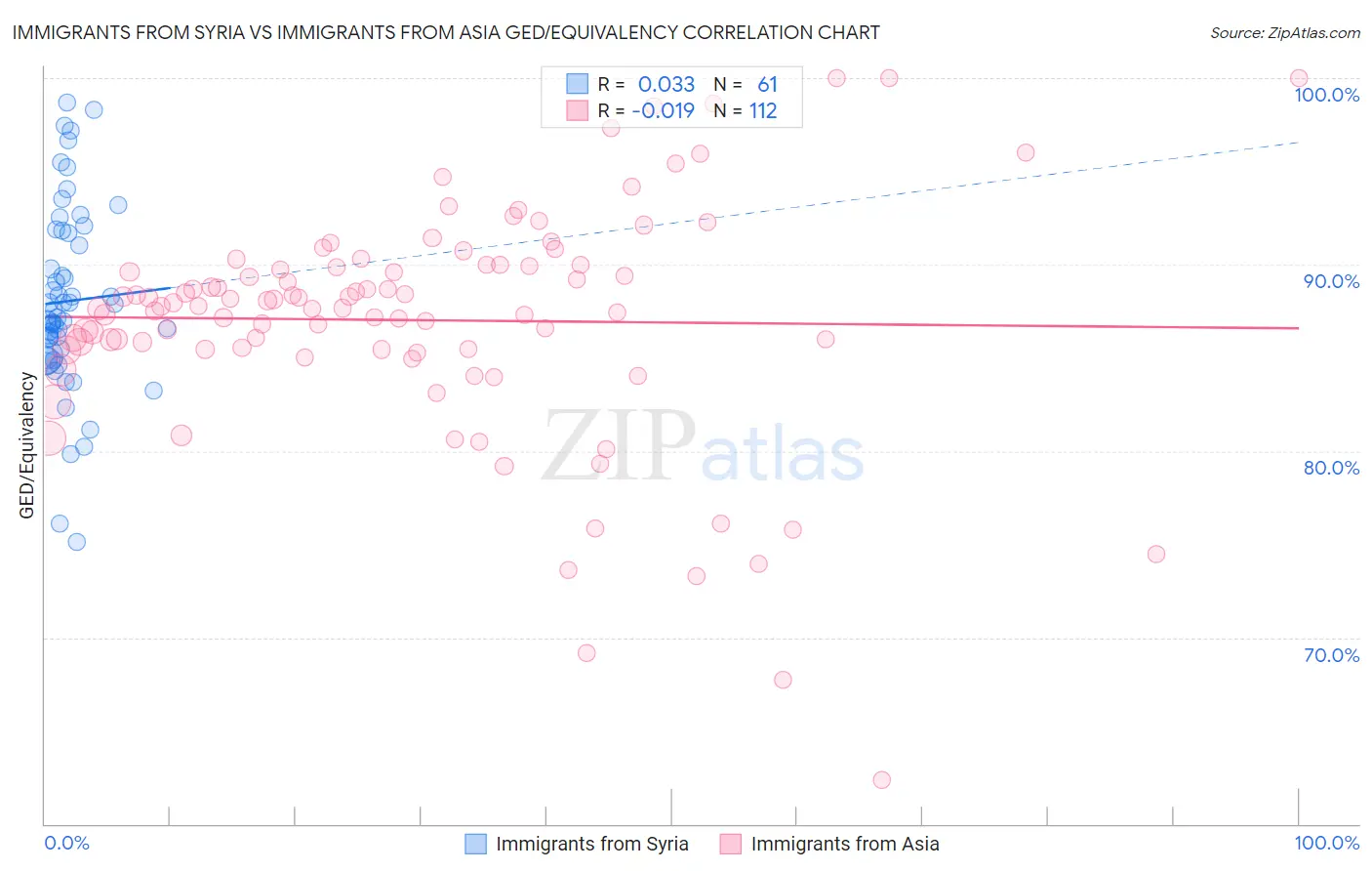 Immigrants from Syria vs Immigrants from Asia GED/Equivalency