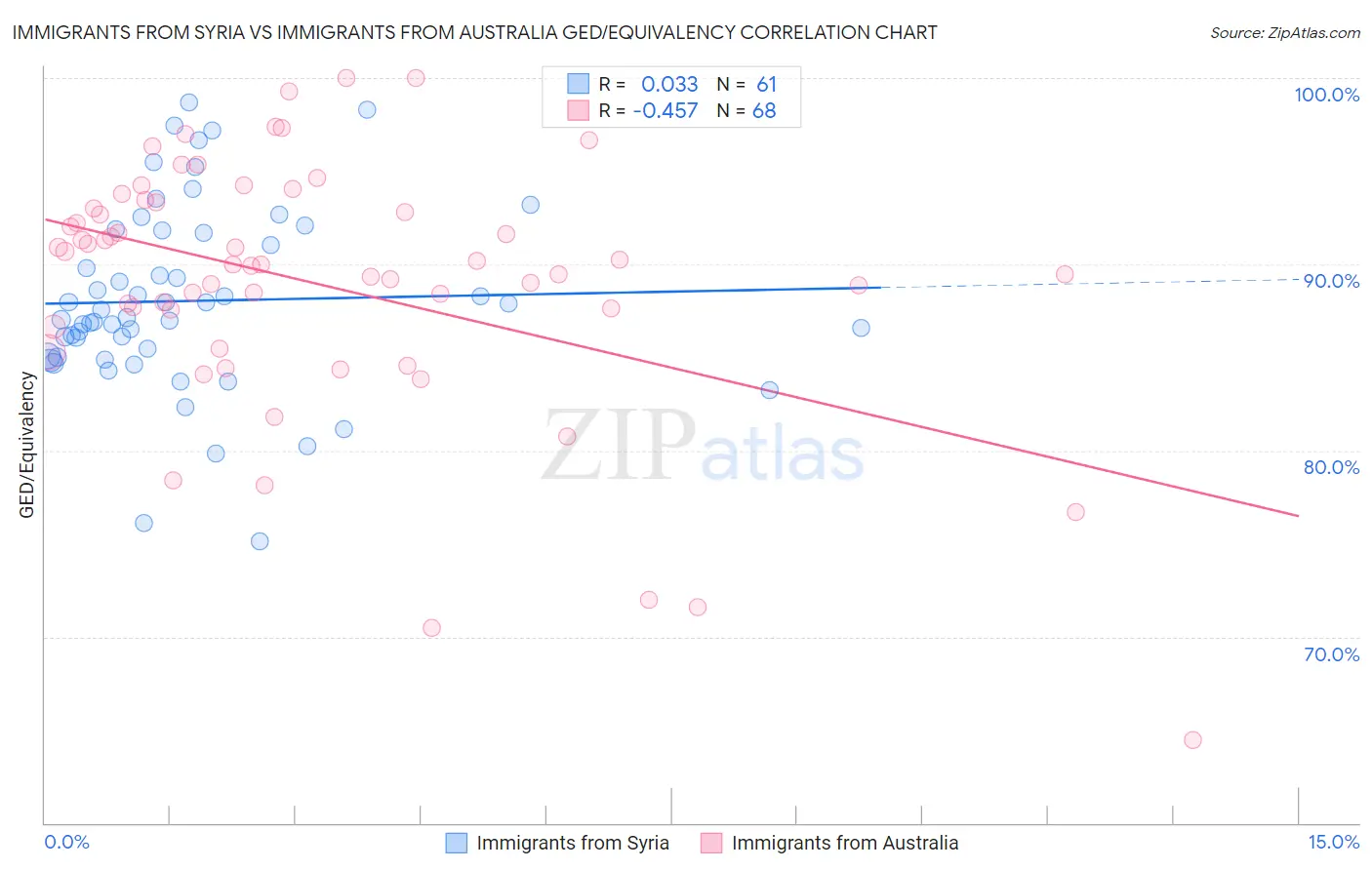 Immigrants from Syria vs Immigrants from Australia GED/Equivalency