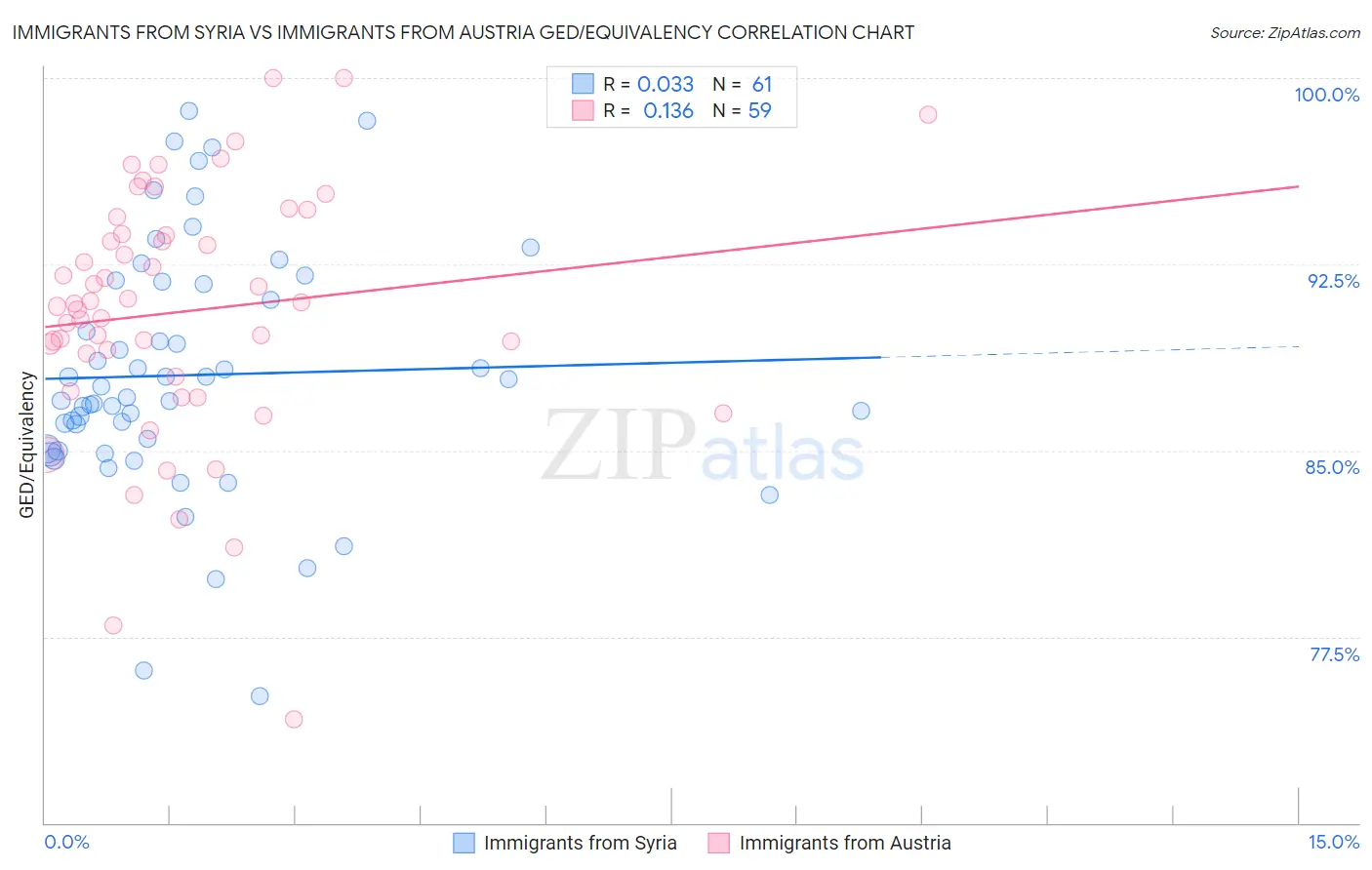 Immigrants from Syria vs Immigrants from Austria GED/Equivalency