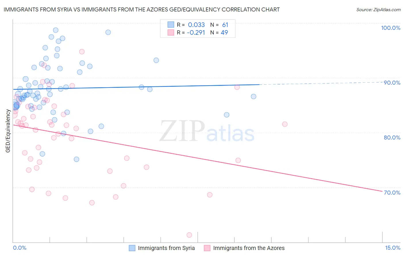 Immigrants from Syria vs Immigrants from the Azores GED/Equivalency