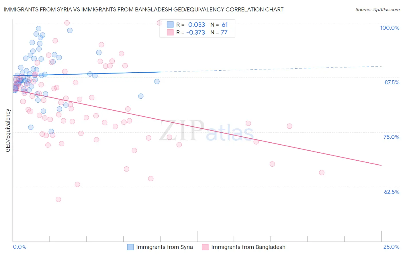 Immigrants from Syria vs Immigrants from Bangladesh GED/Equivalency