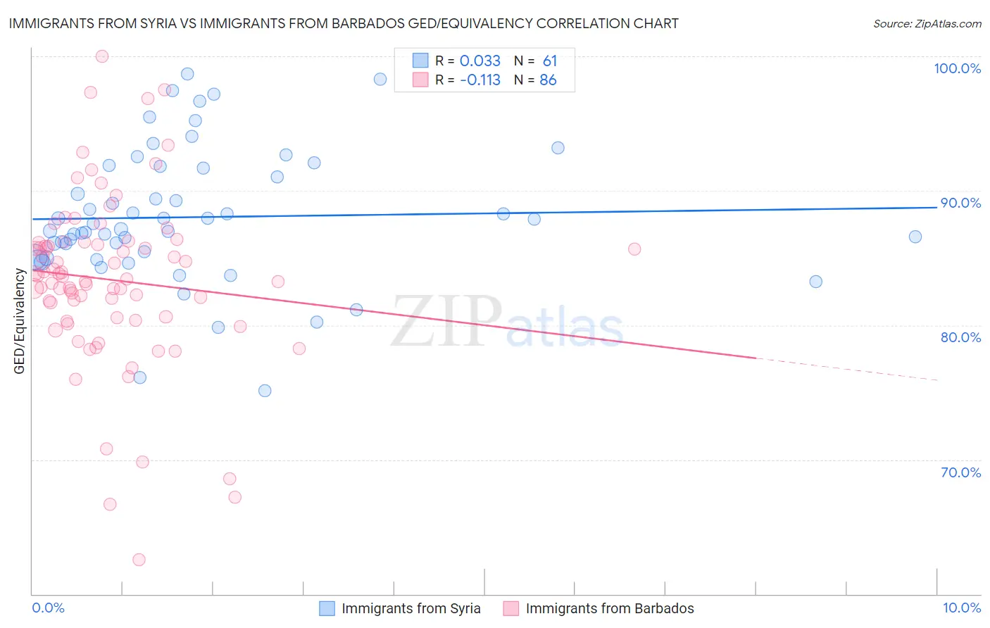 Immigrants from Syria vs Immigrants from Barbados GED/Equivalency