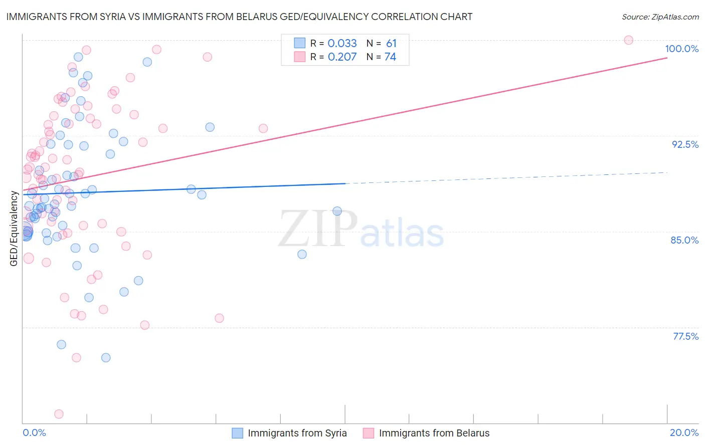 Immigrants from Syria vs Immigrants from Belarus GED/Equivalency