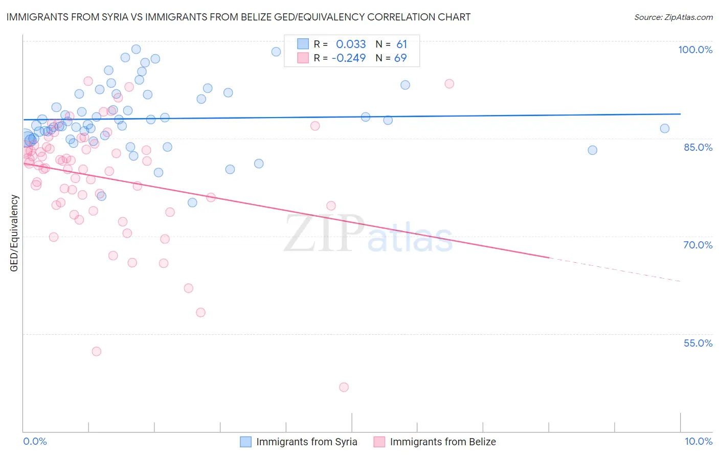 Immigrants from Syria vs Immigrants from Belize GED/Equivalency