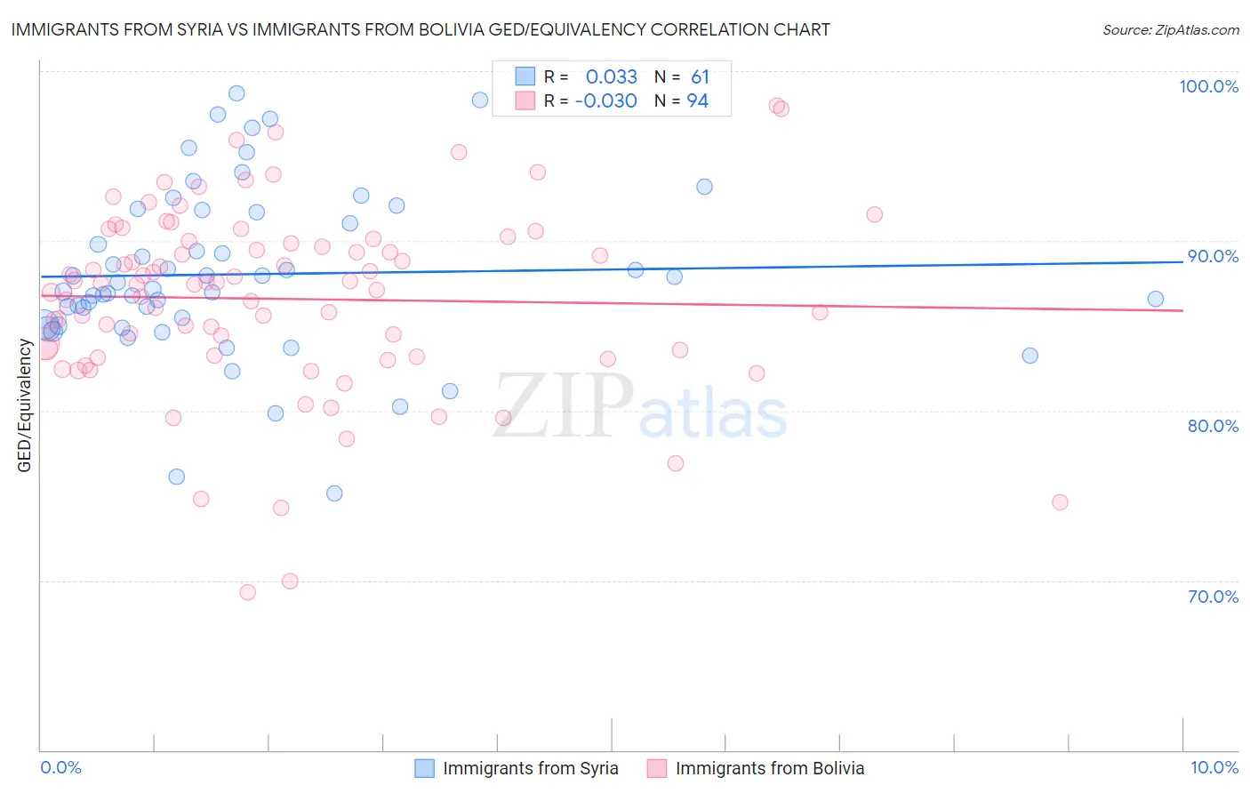 Immigrants from Syria vs Immigrants from Bolivia GED/Equivalency