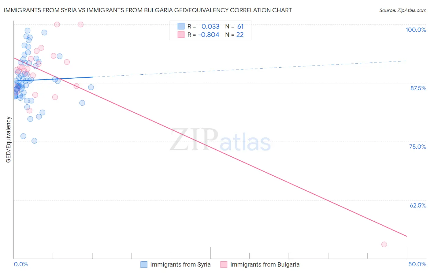 Immigrants from Syria vs Immigrants from Bulgaria GED/Equivalency