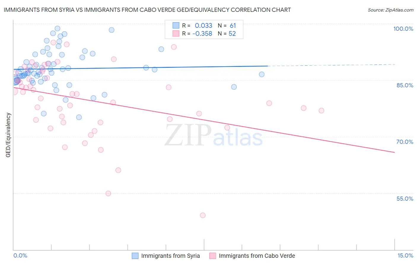 Immigrants from Syria vs Immigrants from Cabo Verde GED/Equivalency