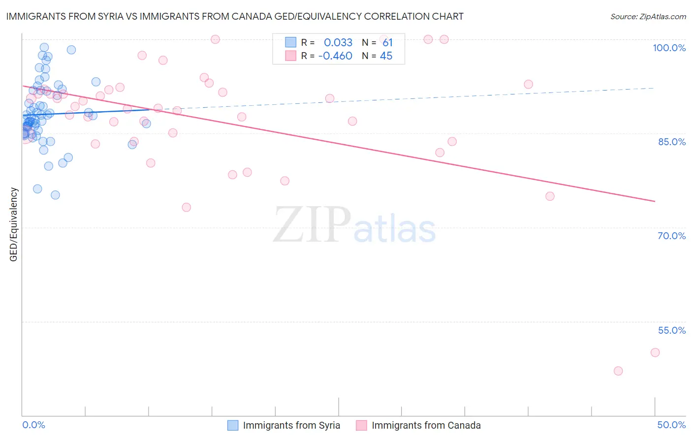 Immigrants from Syria vs Immigrants from Canada GED/Equivalency