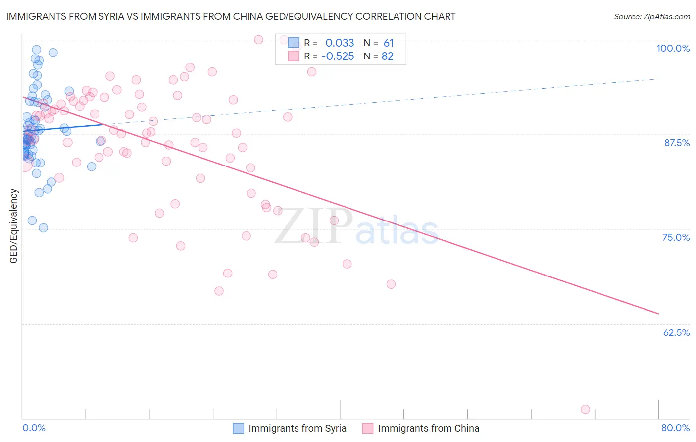 Immigrants from Syria vs Immigrants from China GED/Equivalency