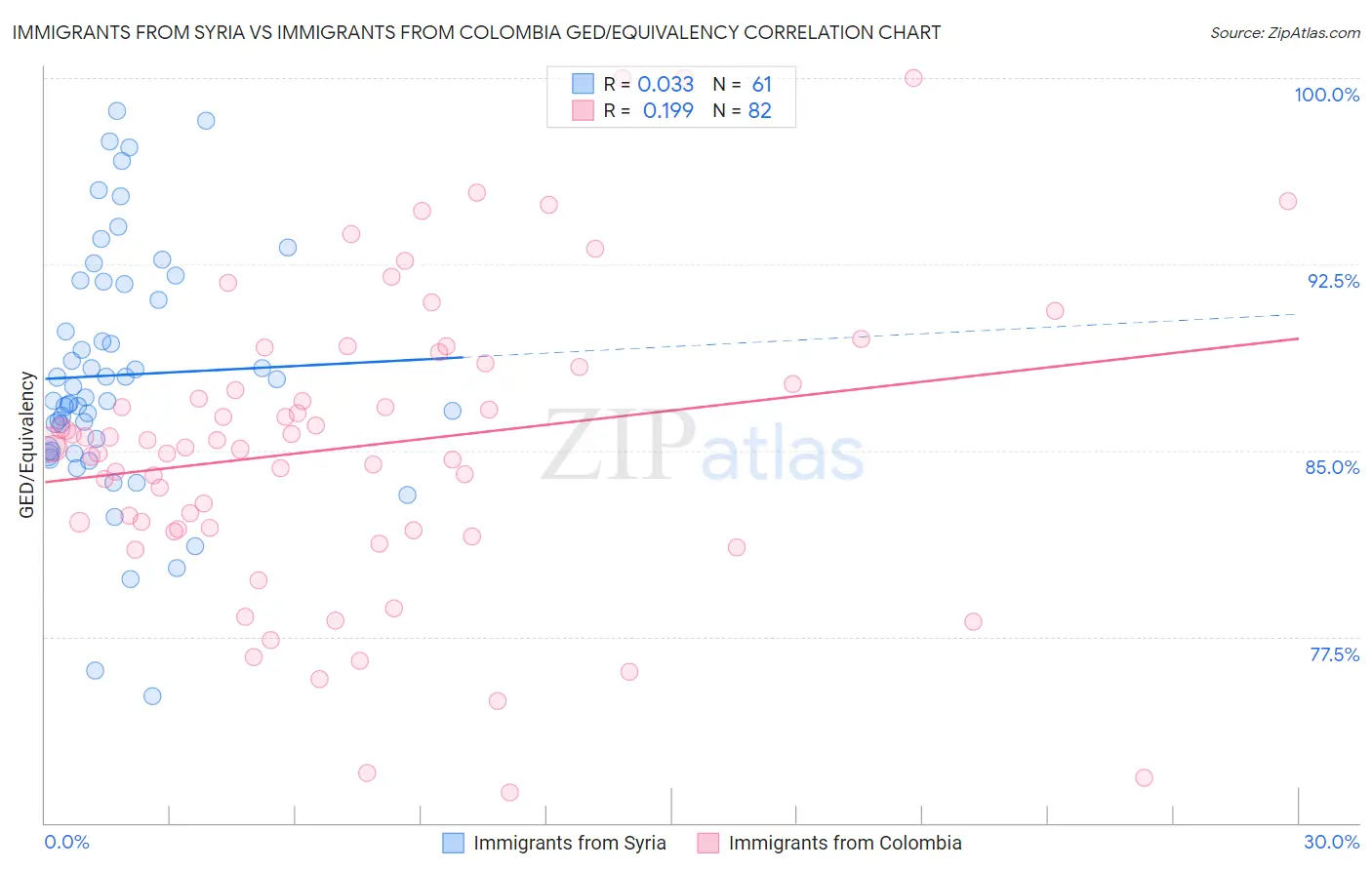 Immigrants from Syria vs Immigrants from Colombia GED/Equivalency