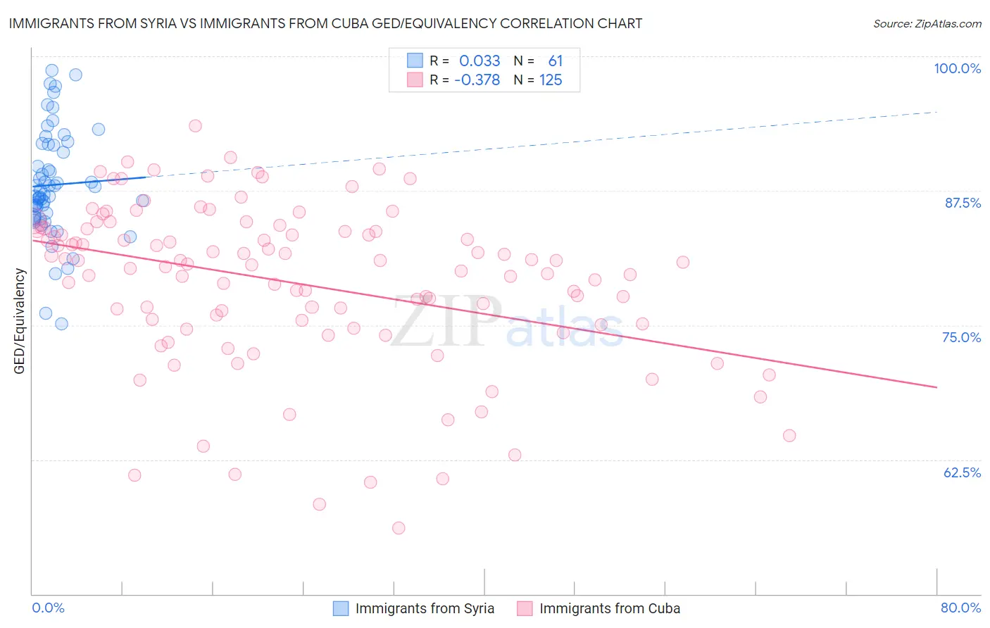 Immigrants from Syria vs Immigrants from Cuba GED/Equivalency