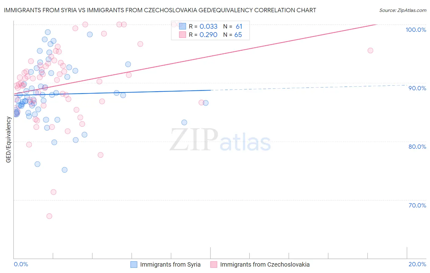 Immigrants from Syria vs Immigrants from Czechoslovakia GED/Equivalency