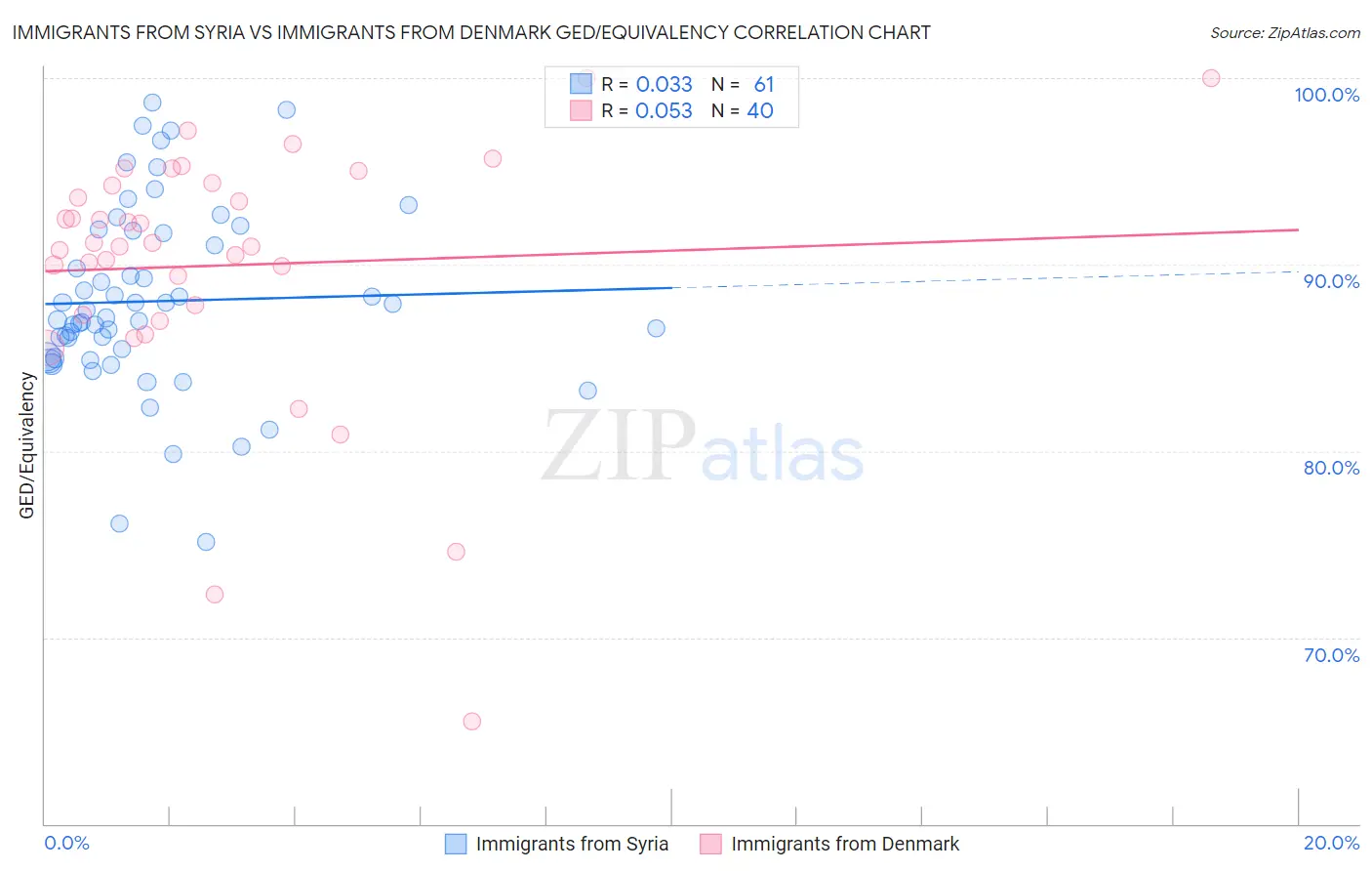 Immigrants from Syria vs Immigrants from Denmark GED/Equivalency