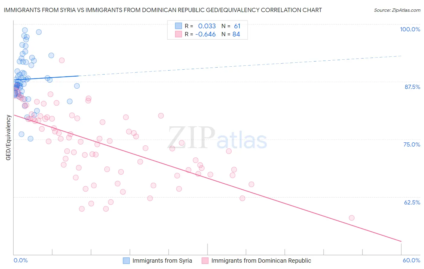 Immigrants from Syria vs Immigrants from Dominican Republic GED/Equivalency