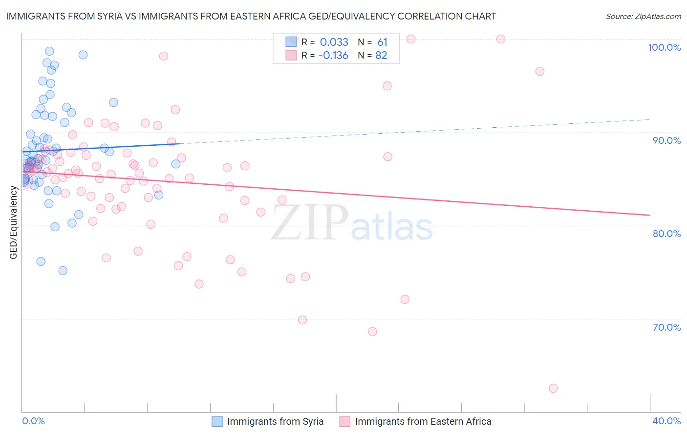 Immigrants from Syria vs Immigrants from Eastern Africa GED/Equivalency