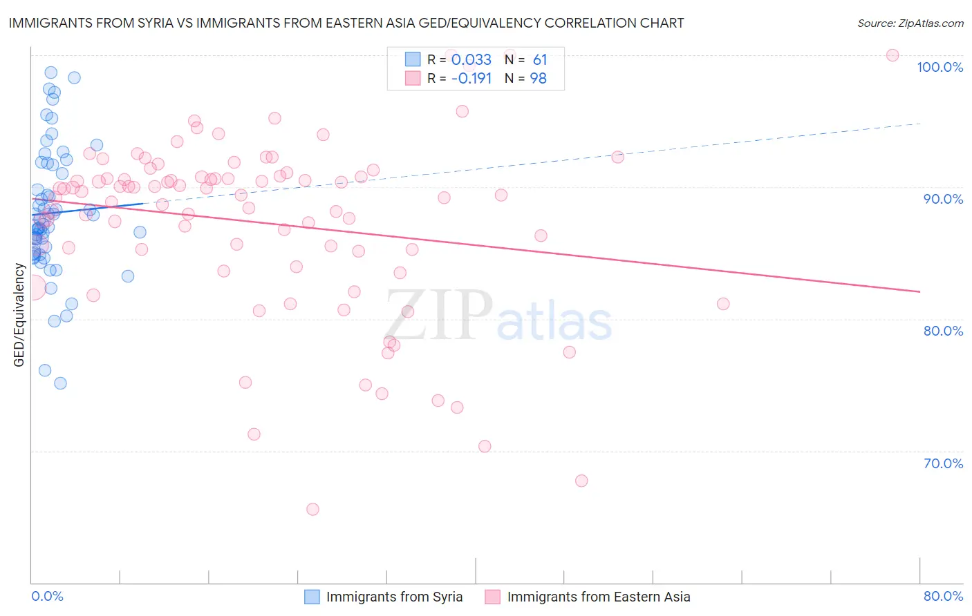 Immigrants from Syria vs Immigrants from Eastern Asia GED/Equivalency